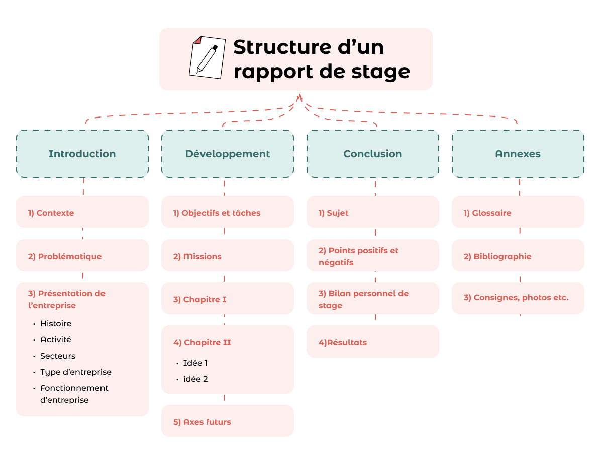 Structure d’un rapport de stage